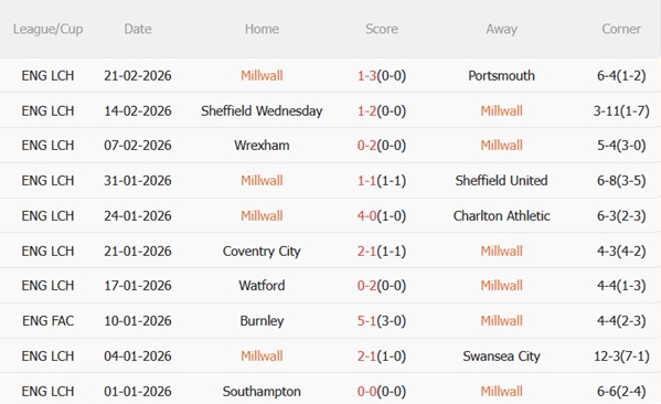 Nhận định Millwall vs Birmingham 02h45 ngày 262 (Hạng Nhất Anh 202526) 4