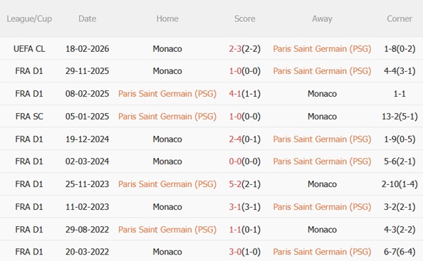 Nhận định PSG vs Monaco (03h00 ngày 262) Khó có bất ngờ 3 Nhận định PSG vs Monaco (03h00 ngày 262) Khó có bất ngờ 3