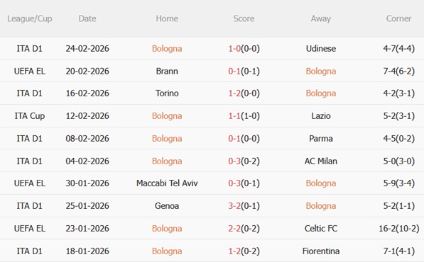 Nhận định Bologna vs Brann 03h00 ngày 272 (Europa League 202526) 4
