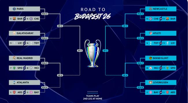 PSG gặp Chelsea hoặc Barca ở vòng 1/8 Champions League 2025/26