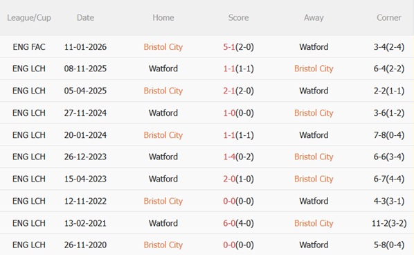 Nhận định Bristol City vs Watford 03h00 ngày 282 (Hạng Nhất Anh 202526) 3