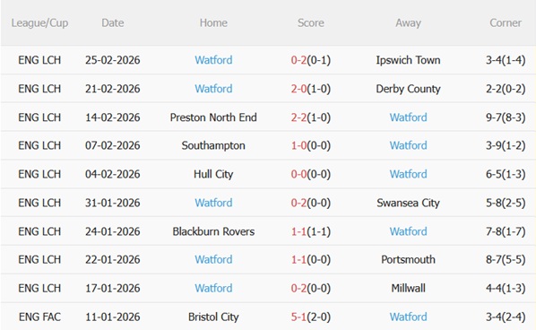 Nhận định Bristol City vs Watford 03h00 ngày 282 (Hạng Nhất Anh 202526) 5