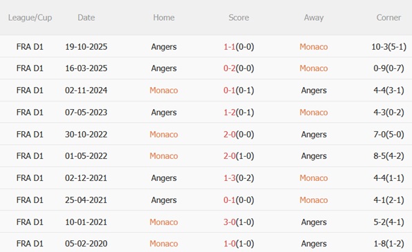 Nhận định Monaco vs Angers 01h00 ngày 13 (Ligue 1 202526) 3