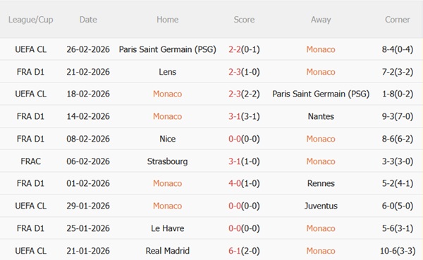 Nhận định Monaco vs Angers 01h00 ngày 13 (Ligue 1 202526) 4