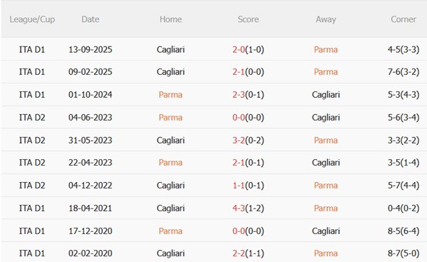 Nhận định Parma vs Cagliari 02h45 ngày 282 (Serie A 202526) 3