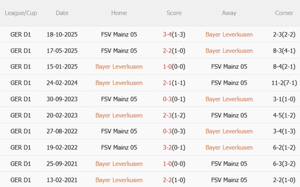 Nhận định Leverkusen vs Mainz 21h30 ngày 282 (Bundesliga 202526) 3
