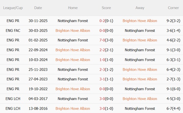 Nhận định Brighton vs Nottingham 21h00 ngày 13 (Premier League 202526) 3