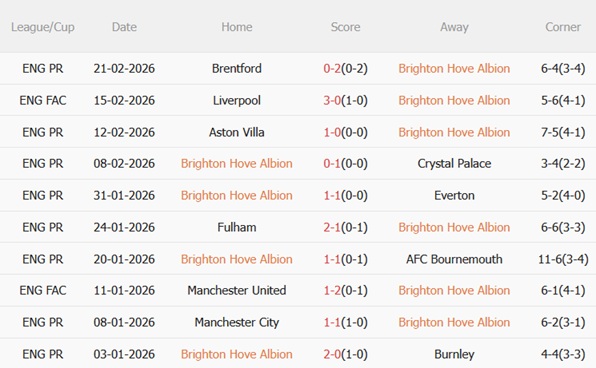 Nhận định Brighton vs Nottingham 21h00 ngày 13 (Premier League 202526) 4