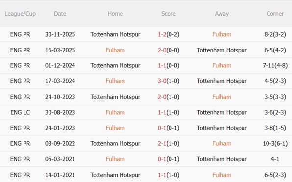 Nhận định Fulham vs Tottenham (21h00 ngày 13) Khó khăn bủa vây Gà trống 3 Nhận định Fulham vs Tottenham (21h00 ngày 13) Khó khăn bủa vây Gà trống 3