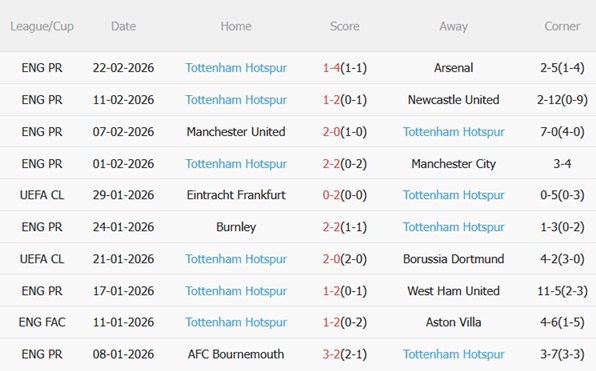 Nhận định Fulham vs Tottenham (21h00 ngày 13) Khó khăn bủa vây Gà trống 5 Nhận định Fulham vs Tottenham (21h00 ngày 13) Khó khăn bủa vây Gà trống 5
