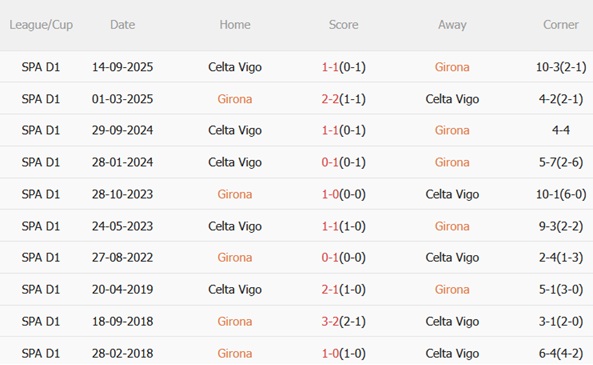 Nhận định Girona vs Celta Vigo 03h00 ngày 23 (La Liga 202526) 3 Nhận định Girona vs Celta Vigo 03h00 ngày 23 (La Liga 202526) 3