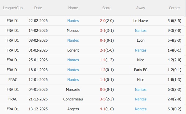 Nhận định Lille vs Nantes 23h15 ngày 13 (Ligue 1 202526) 5