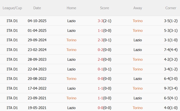 Nhận định Torino vs Lazio 00h00 ngày 23 (Serie A 202526) 3 Nhận định Torino vs Lazio 00h00 ngày 23 (Serie A 202526) 3