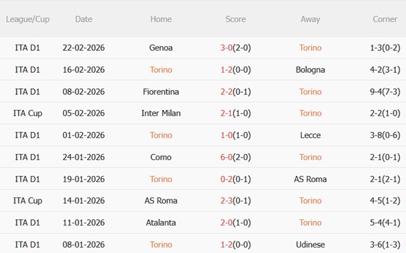 Nhận định Torino vs Lazio 00h00 ngày 23 (Serie A 202526) 4 Nhận định Torino vs Lazio 00h00 ngày 23 (Serie A 202526) 4