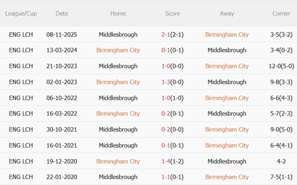 Nhận định Birmingham vs Middlesbrough 03h00 ngày 33 (Hạng Nhất Anh 202526) 3