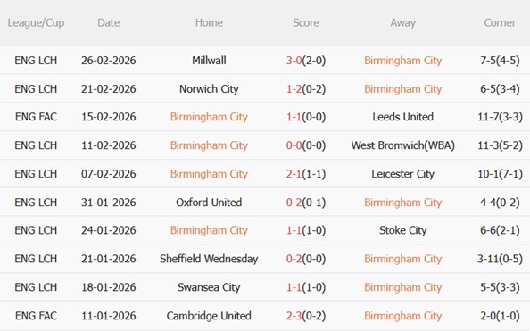 Nhận định Birmingham vs Middlesbrough 03h00 ngày 33 (Hạng Nhất Anh 202526) 4