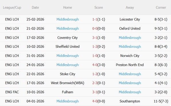 Nhận định Birmingham vs Middlesbrough 03h00 ngày 33 (Hạng Nhất Anh 202526) 5