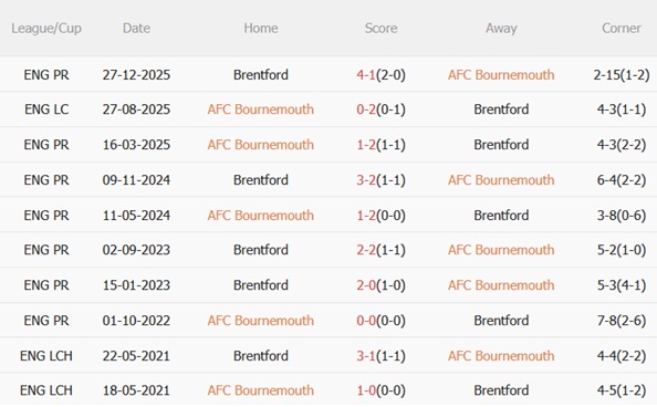 Nhận định Bournemouth vs Brentford 02h30 ngày 43 (Premier League 202526) 3 Nhận định Bournemouth vs Brentford 02h30 ngày 43 (Premier League 202526) 3