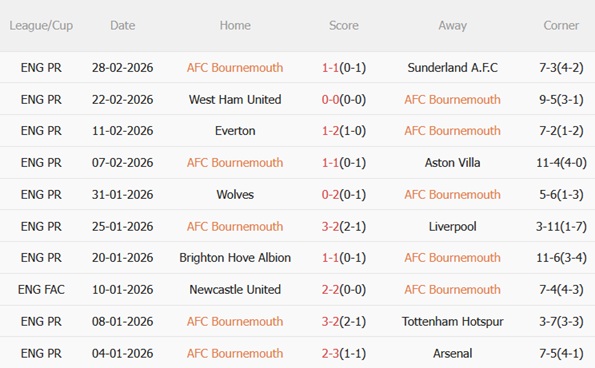 Nhận định Bournemouth vs Brentford 02h30 ngày 43 (Premier League 202526) 4 Nhận định Bournemouth vs Brentford 02h30 ngày 43 (Premier League 202526) 4