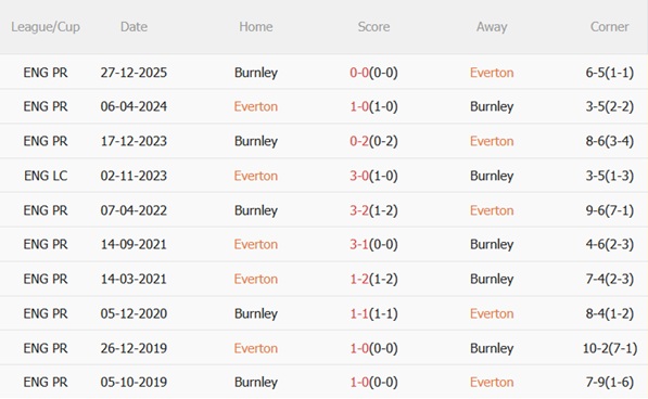 Nhận định Everton vs Burnley 02h30 ngày 43 (Premier League 202526) 3 Nhận định Everton vs Burnley 02h30 ngày 43 (Premier League 202526) 3