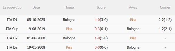 Nhận định Pisa vs Bologna 00h30 ngày 33 (Serie A 202526) 3