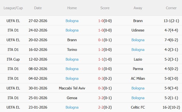 Nhận định Pisa vs Bologna 00h30 ngày 33 (Serie A 202526) 5