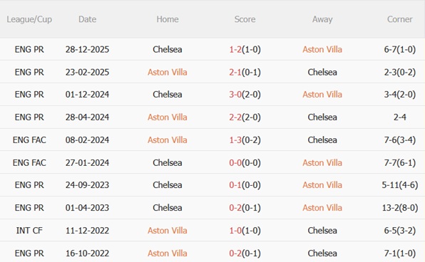Nhận định Aston Villa vs Chelsea (02h30 ngày 53) Hiểm địa Villa Park 3