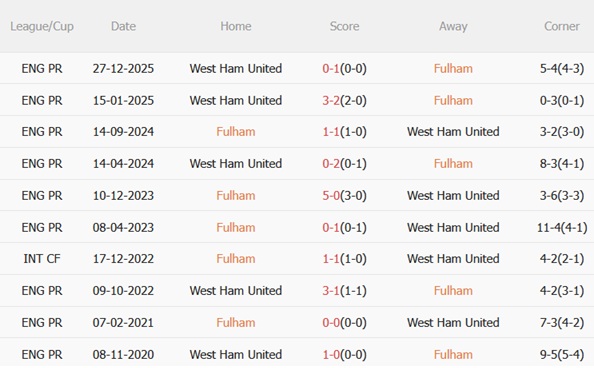 Nhận định Fulham vs West Ham 02h30 ngày 53 (Premier League 202526) 3