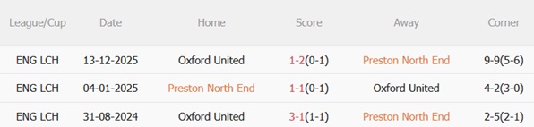 Nhận định Preston vs Oxford 03h00 ngày 73 (Hạng Nhất Anh 202526) 3 Nhận định Preston vs Oxford 03h00 ngày 73 (Hạng Nhất Anh 202526) 3