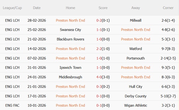 Nhận định Preston vs Oxford 03h00 ngày 73 (Hạng Nhất Anh 202526) 4 Nhận định Preston vs Oxford 03h00 ngày 73 (Hạng Nhất Anh 202526) 4