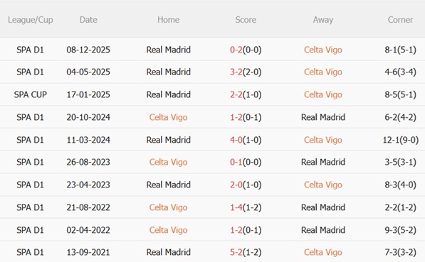 Nhận định Celta Vigo vs Real Madrid (03h00 ngày 73) Kền kền gãy cánh 3 Nhận định Celta Vigo vs Real Madrid (03h00 ngày 73) Kền kền gãy cánh 3