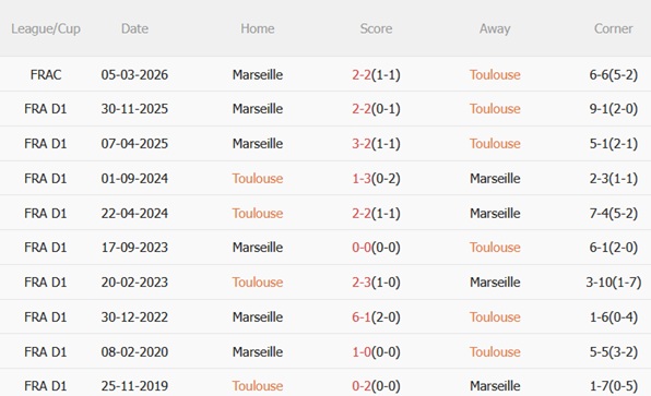 Nhận định Toulouse vs Marseille 03h05 ngày 83 (Ligue 1 202526) 3