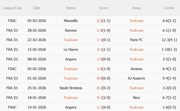 Nhận định Toulouse vs Marseille 03h05 ngày 83 (Ligue 1 202526) 4