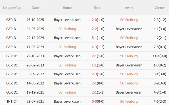 Nhận định Freiburg vs Leverkusen 21h30 ngày 73 (Bundesliga 202526) 3