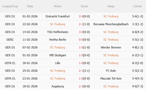 Nhận định Freiburg vs Leverkusen 21h30 ngày 73 (Bundesliga 202526) 4
