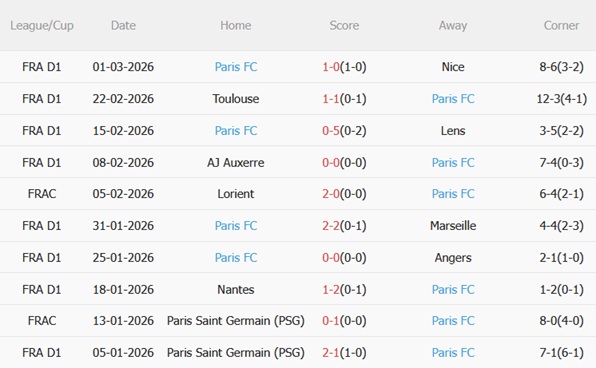 Nhận định Lyon vs Paris FC 02h45 ngày 93 (Ligue 1 202526) 5