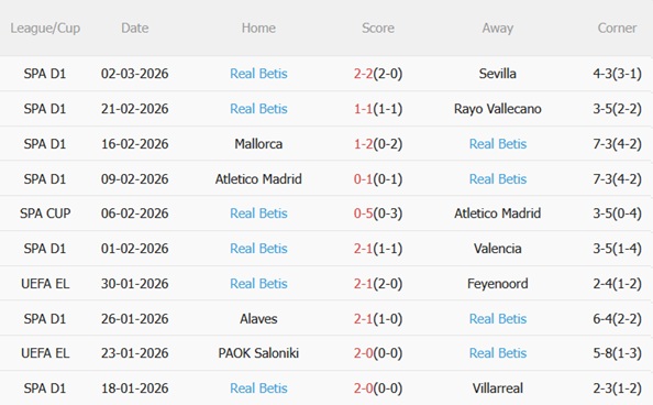 Nhận định Getafe vs Real Betis 22h15 ngày 83 (La Liga 202526) 5