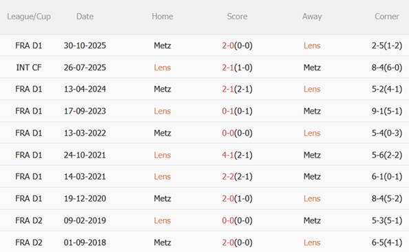 Nhận định Lens vs Metz 21h00 ngày 83 (Ligue 1 202526) 3