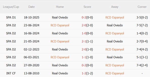 Nhận định Espanyol vs Real Oviedo 03h00 ngày 103 (La Liga 202526) 3