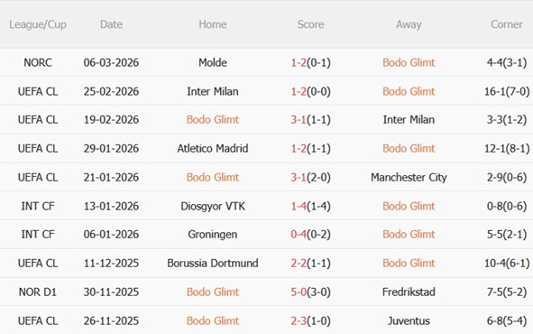 Nhận định Bodo Glimt vs Sporting Lisbon 03h00 ngày 123 (Champions League 202526) 3