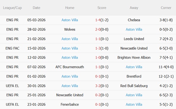 Nhận định Lille vs Aston Villa 00h45 ngày 133 (Europa League 202526) 5