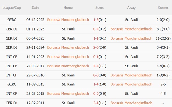 Nhận định Monchengladbach vs St Pauli 02h30 ngày 143 (Bundesliga 202526) 3
