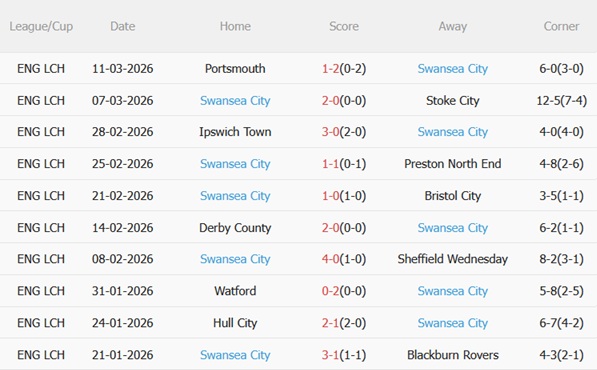 Nhận định Wrexham vs Swansea 03h00 ngày 143 (Hạng Nhất Anh 202526) 5