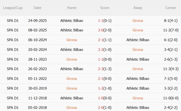 Nhận định Girona vs Athletic Bilbao 20h00 ngày 143 (La Liga 202526) 3