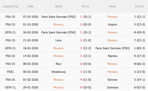 Nhận định Monaco vs Brest 03h05 ngày 153 (Ligue 1 202526) 4