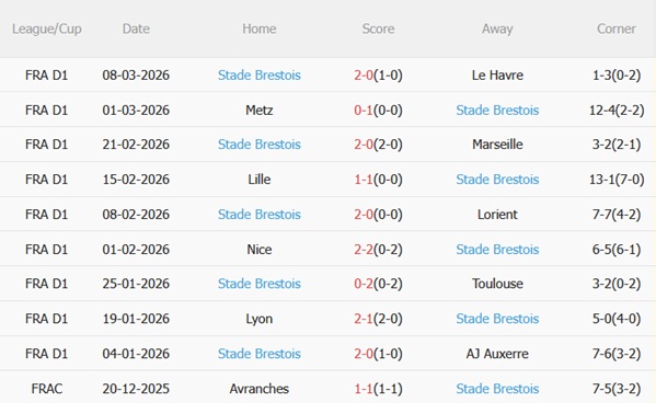 Nhận định Monaco vs Brest 03h05 ngày 153 (Ligue 1 202526) 5