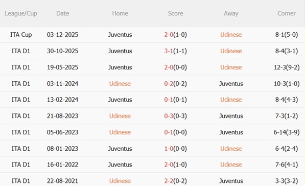 Nhận định Udinese vs Juventus 02h45 ngày 153 (Serie A 202526) 3
