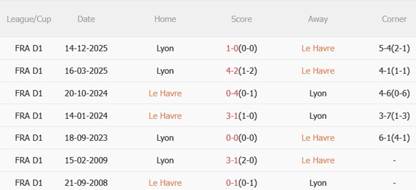 Nhận định Le Havre vs Lyon 23h15 ngày 153 (Ligue 1 202526) 3