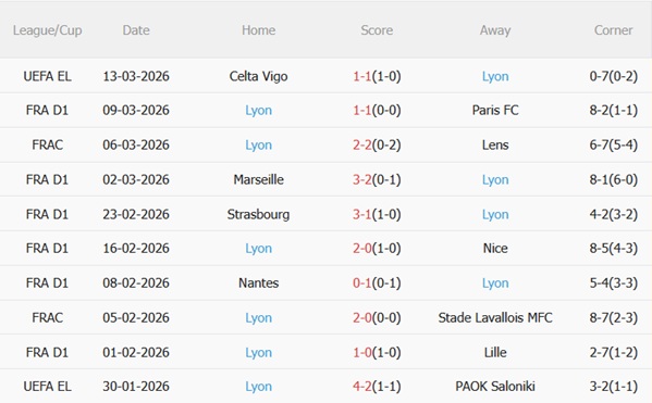 Nhận định Le Havre vs Lyon 23h15 ngày 153 (Ligue 1 202526) 5