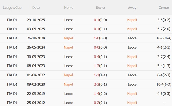 Nhận định Napoli vs Lecce 00h00 ngày 153 (Serie A 202526) 3